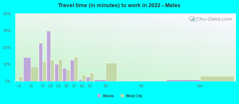 Travel time (in minutes) to work in 2022 - Males