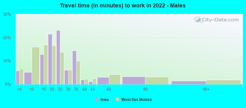 Travel time (in minutes) to work in 2022 - Males