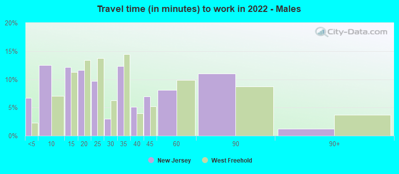 Travel time (in minutes) to work in 2022 - Males