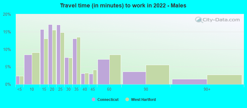 Travel time (in minutes) to work in 2022 - Males