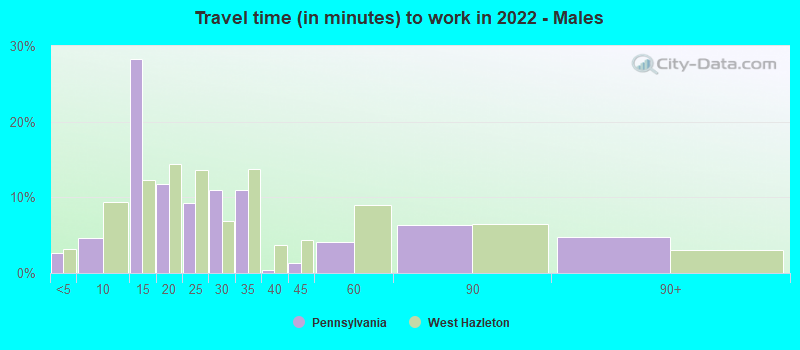 Travel time (in minutes) to work in 2022 - Males