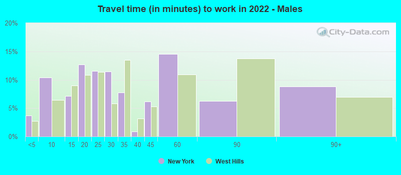 Travel time (in minutes) to work in 2022 - Males