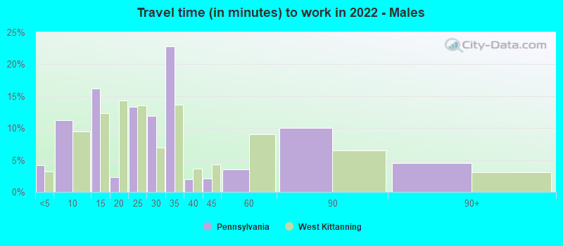 Travel time (in minutes) to work in 2022 - Males