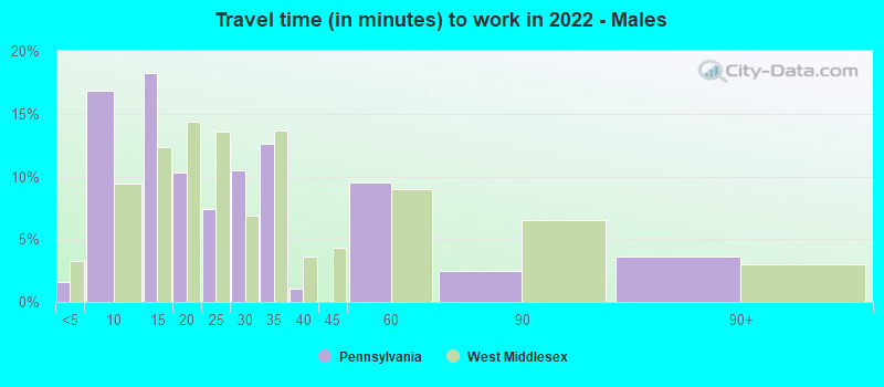 Travel time (in minutes) to work in 2022 - Males