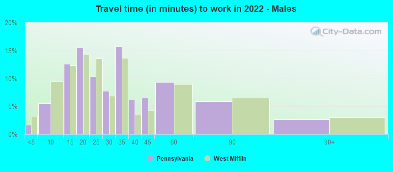 Travel time (in minutes) to work in 2022 - Males