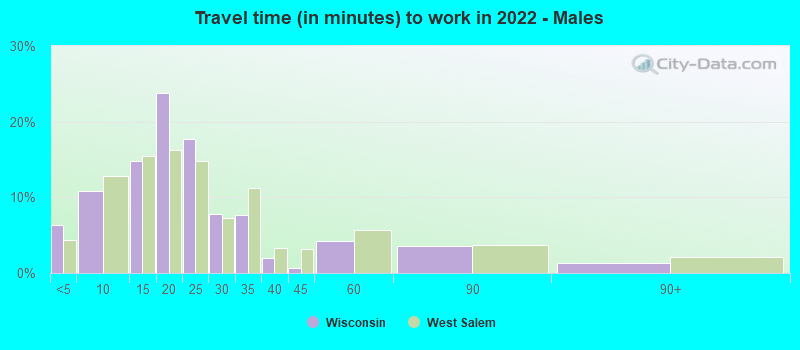 Travel time (in minutes) to work in 2022 - Males