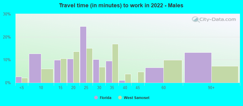 Travel time (in minutes) to work in 2022 - Males