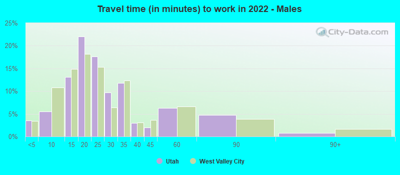 Travel time (in minutes) to work in 2022 - Males