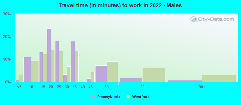 Travel time (in minutes) to work in 2022 - Males