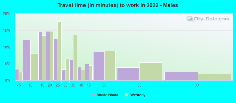 Travel time (in minutes) to work in 2022 - Males