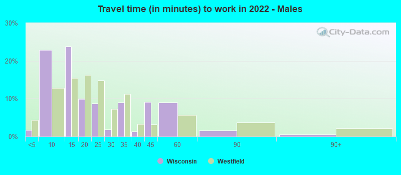 Travel time (in minutes) to work in 2022 - Males