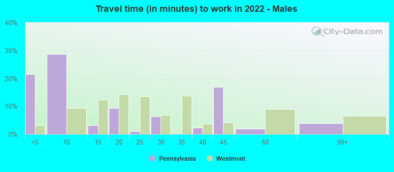 Travel time (in minutes) to work in 2022 - Males