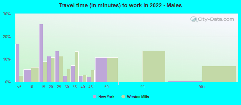 Travel time (in minutes) to work in 2022 - Males