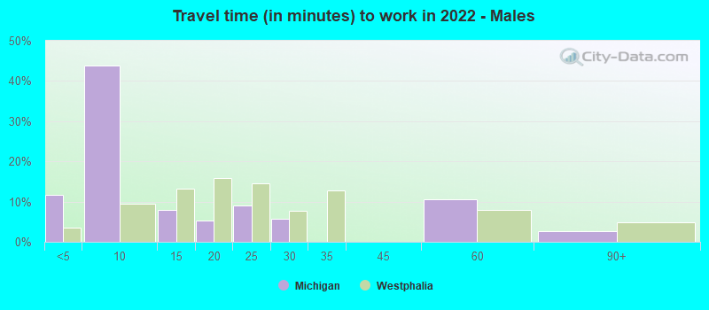 Travel time (in minutes) to work in 2022 - Males