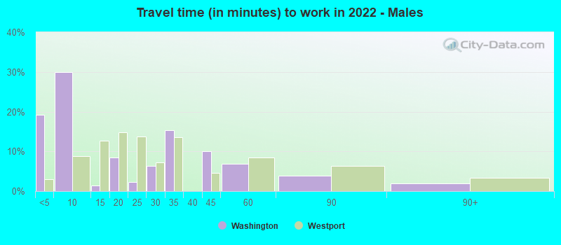 Travel time (in minutes) to work in 2022 - Males