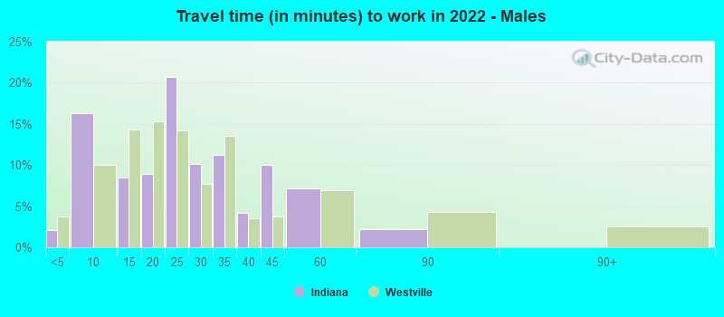 Travel time (in minutes) to work in 2022 - Males