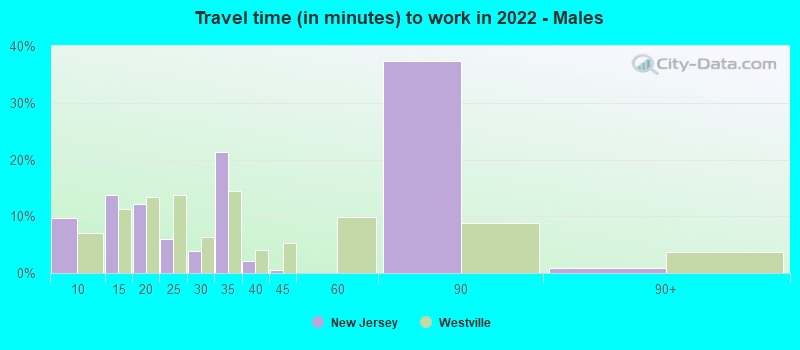 Travel time (in minutes) to work in 2022 - Males