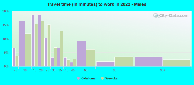 Travel time (in minutes) to work in 2022 - Males