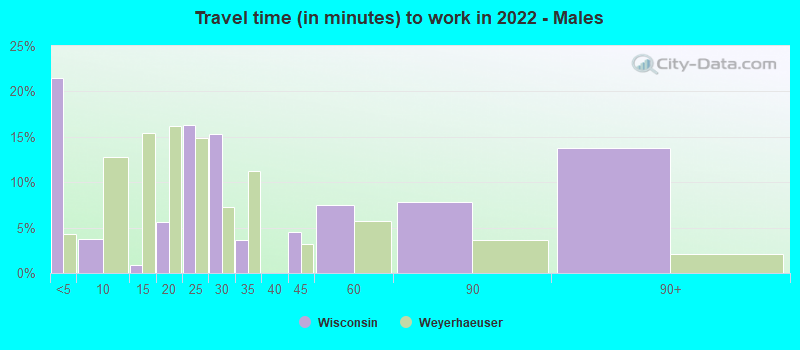 Travel time (in minutes) to work in 2022 - Males