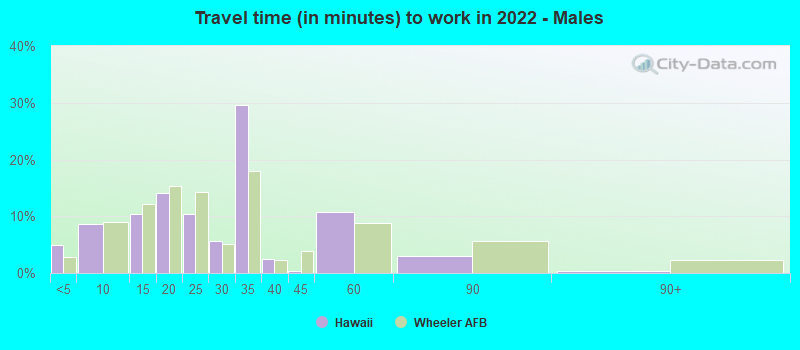 Travel time (in minutes) to work in 2022 - Males