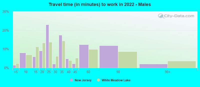 Travel time (in minutes) to work in 2022 - Males