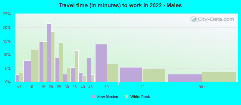 Travel time (in minutes) to work in 2022 - Males