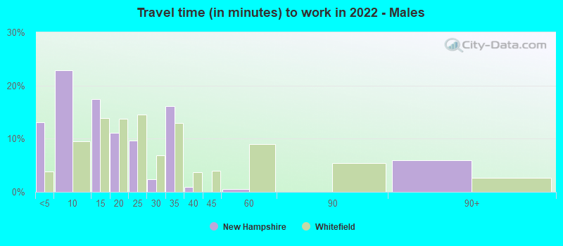 Travel time (in minutes) to work in 2022 - Males