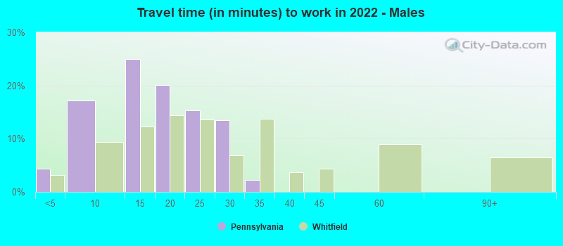 Travel time (in minutes) to work in 2022 - Males