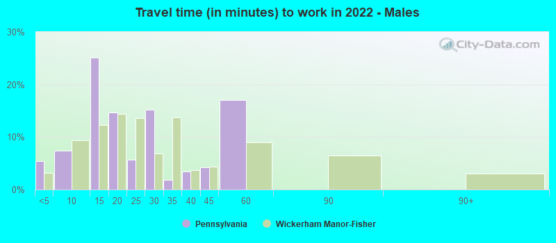 Travel time (in minutes) to work in 2022 - Males