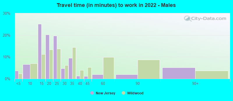 Travel time (in minutes) to work in 2022 - Males