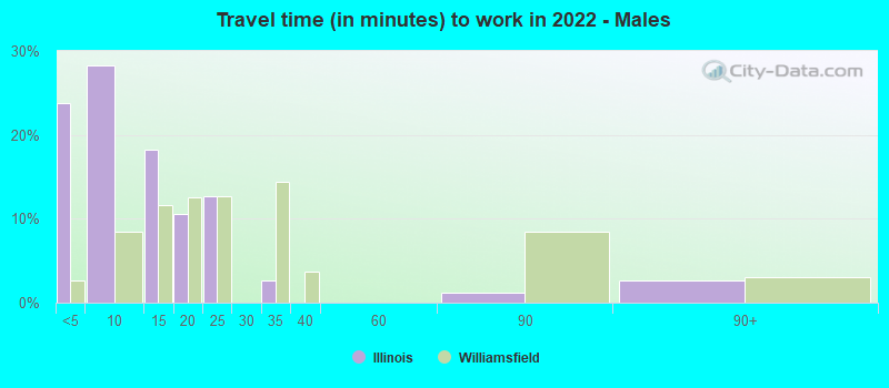 Travel time (in minutes) to work in 2022 - Males