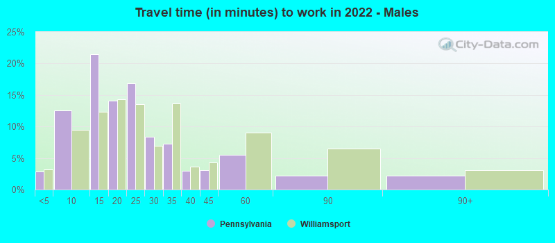 Travel time (in minutes) to work in 2022 - Males