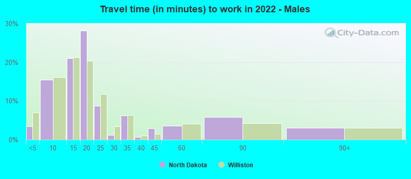 Travel time (in minutes) to work in 2022 - Males