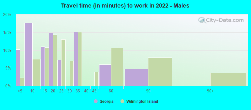 Travel time (in minutes) to work in 2022 - Males