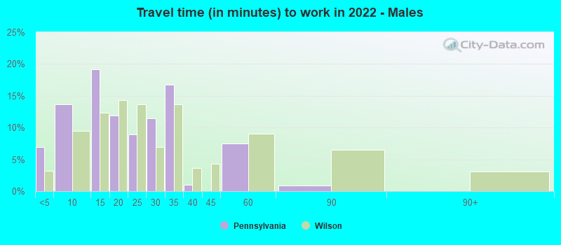 Travel time (in minutes) to work in 2022 - Males