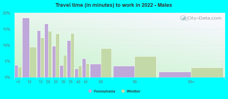 Travel time (in minutes) to work in 2022 - Males