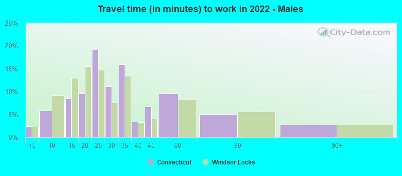 Travel time (in minutes) to work in 2022 - Males