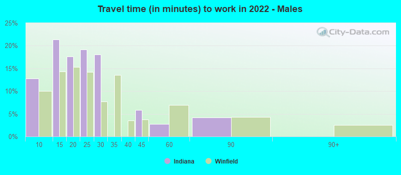 Travel time (in minutes) to work in 2022 - Males