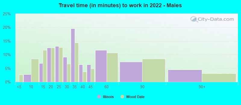 Travel time (in minutes) to work in 2022 - Males