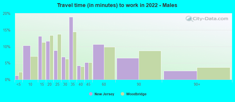 Travel time (in minutes) to work in 2022 - Males