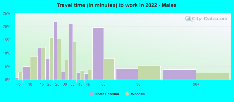 Travel time (in minutes) to work in 2022 - Males