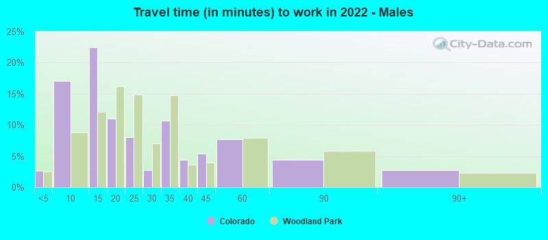 Travel time (in minutes) to work in 2022 - Males