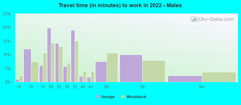 Travel time (in minutes) to work in 2022 - Males