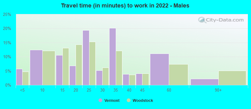 Travel time (in minutes) to work in 2022 - Males