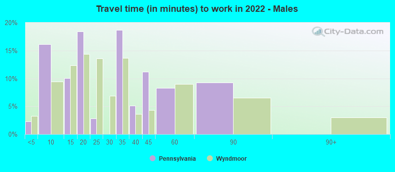 Travel time (in minutes) to work in 2022 - Males