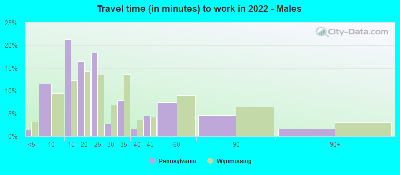 Travel time (in minutes) to work in 2022 - Males