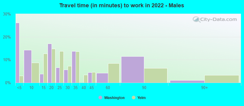 Travel time (in minutes) to work in 2022 - Males