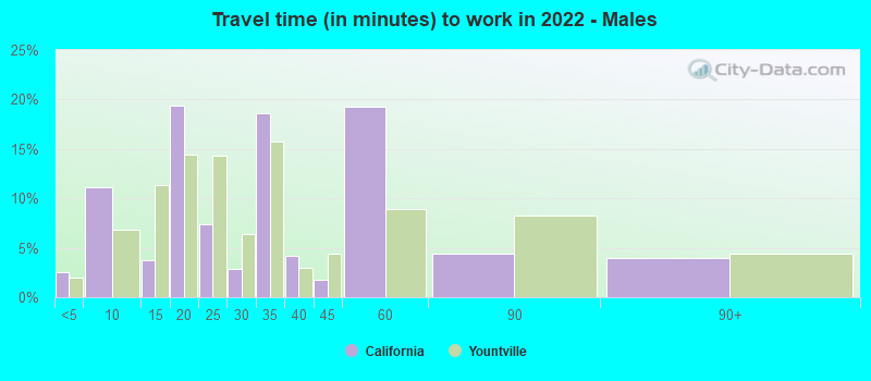 Travel time (in minutes) to work in 2022 - Males