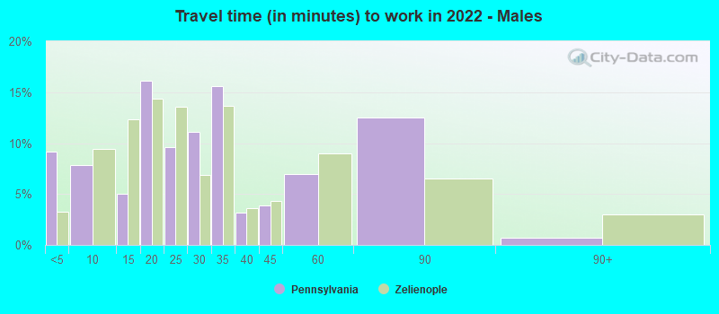 Travel time (in minutes) to work in 2022 - Males