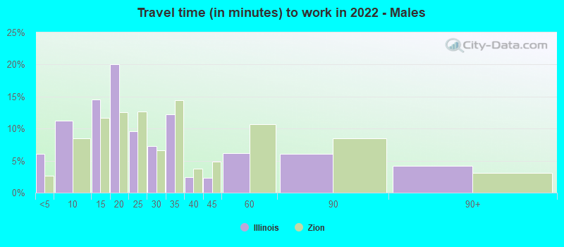 Travel time (in minutes) to work in 2022 - Males